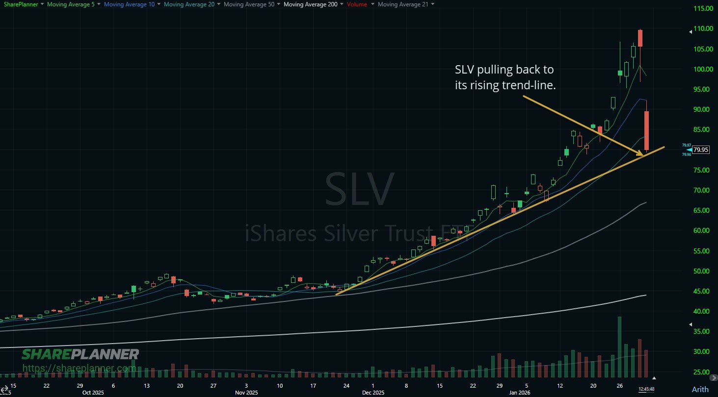 Silver (SLV) price is crashing and now testing its rising trend-line.