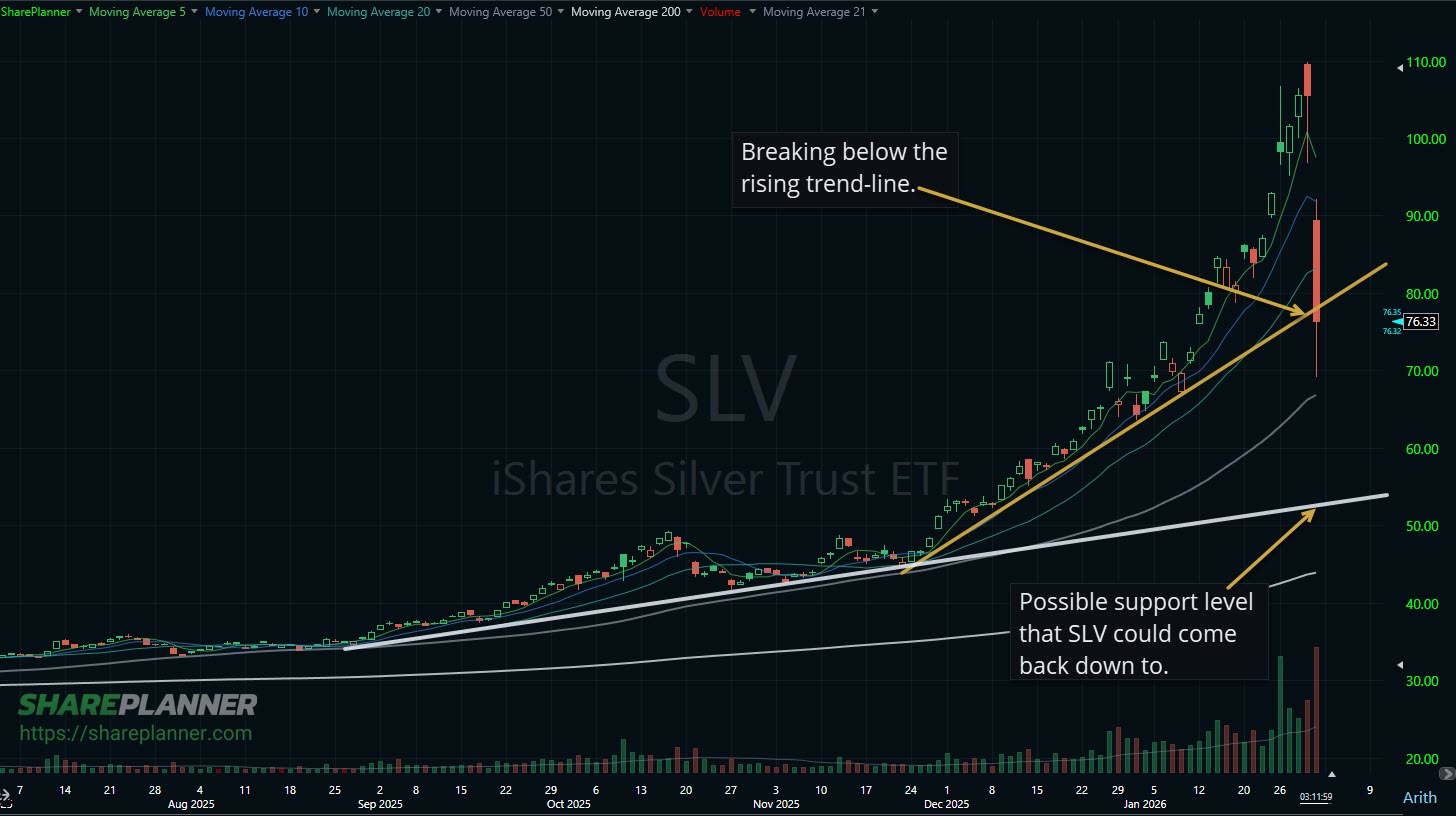 SLV crashing the rising trend-line. 