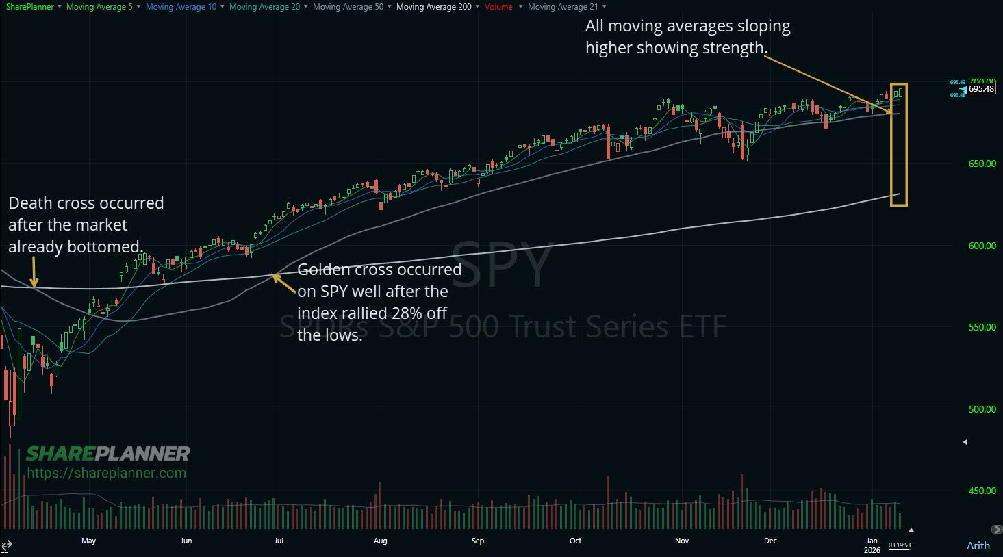 Using key moving averages on a stock chart. 