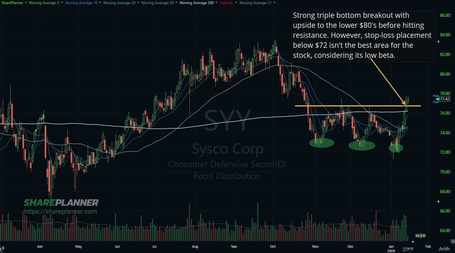 Sysco (SYY) triple bottom breakout on its stock chart.