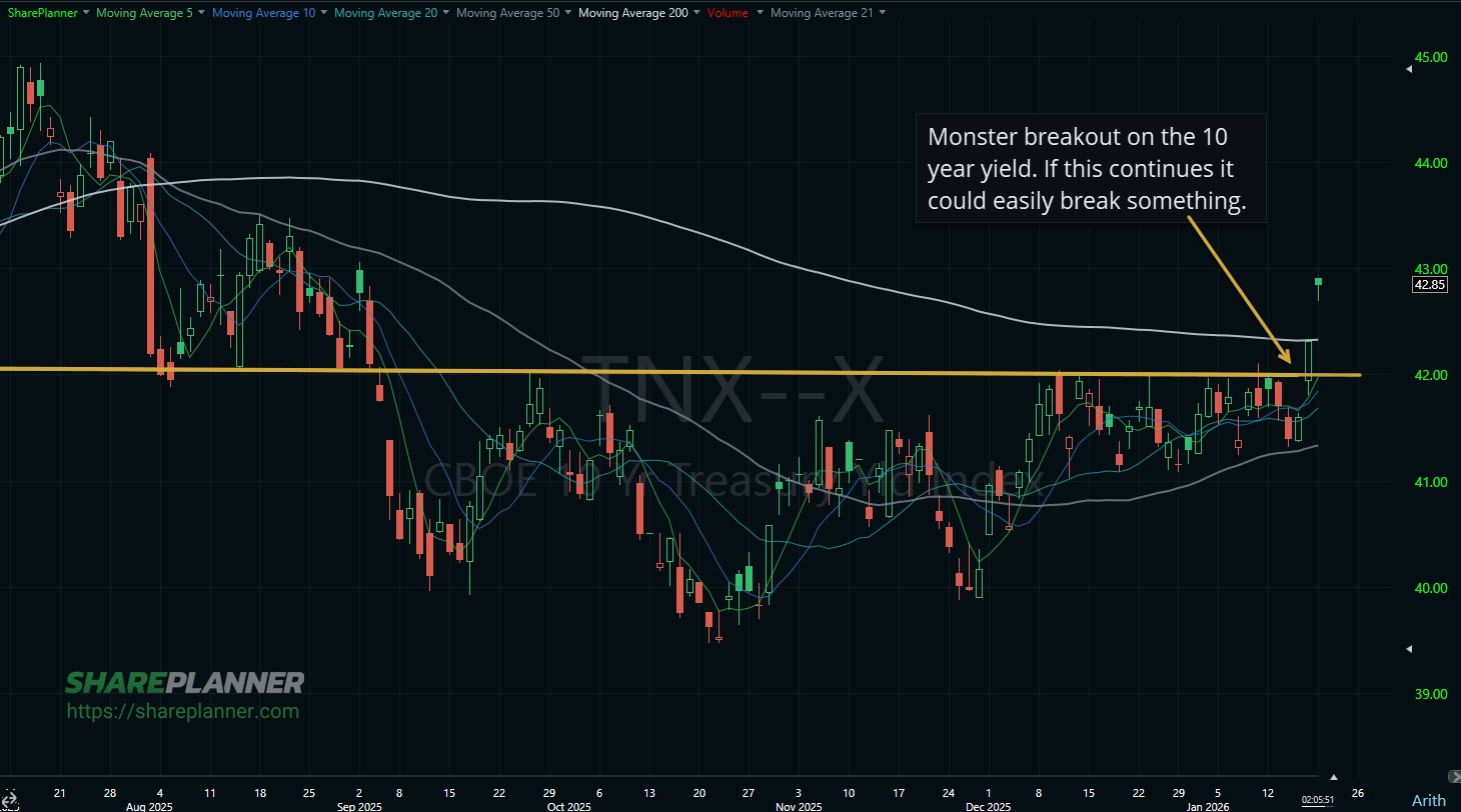 US 10 year yield breaking out on the chart.