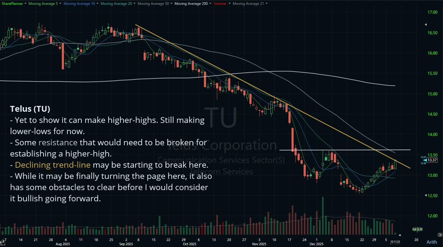 Telus (TU) breaking the declining trend-line on its stock chart.