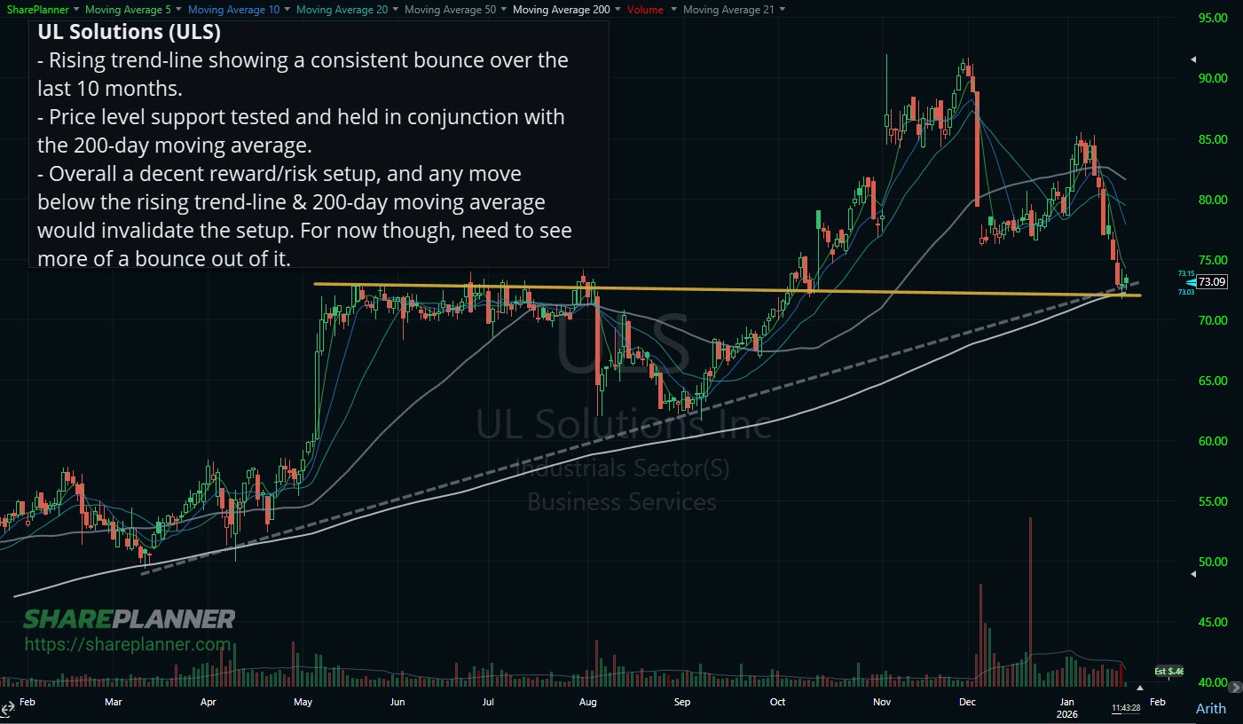 UL Solutions testing price level support on its stock chart.