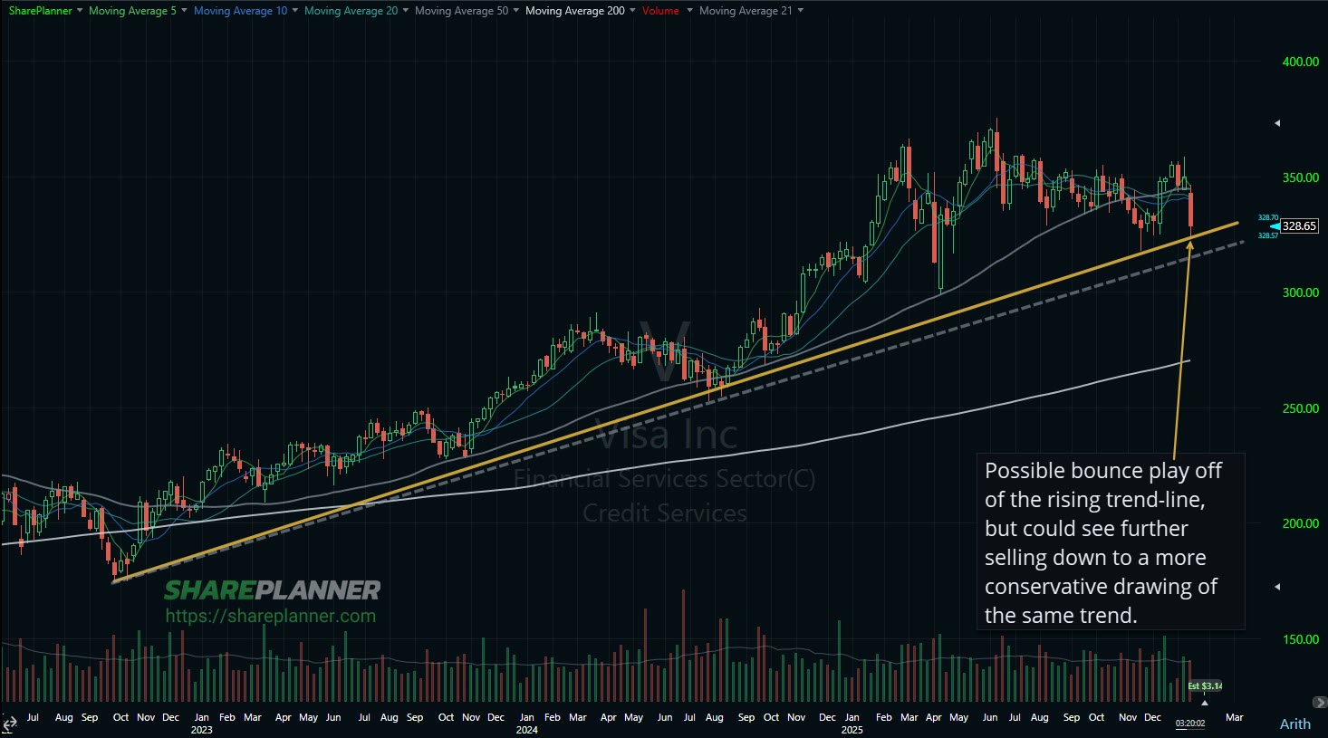 Visa (V) pulling back to its rising trend-line.