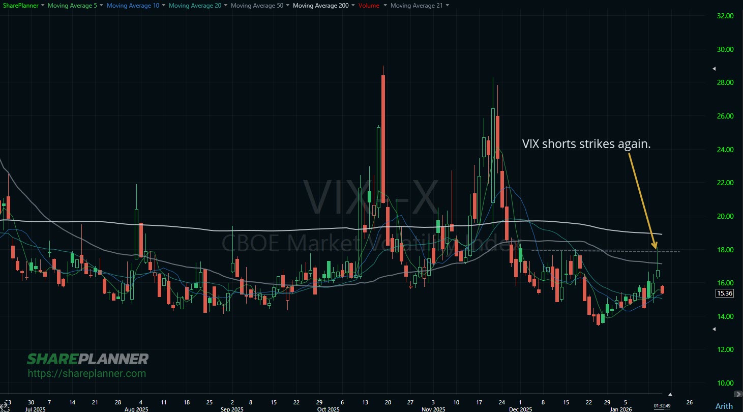Volatility shorts driving the VIX lower on its chart.