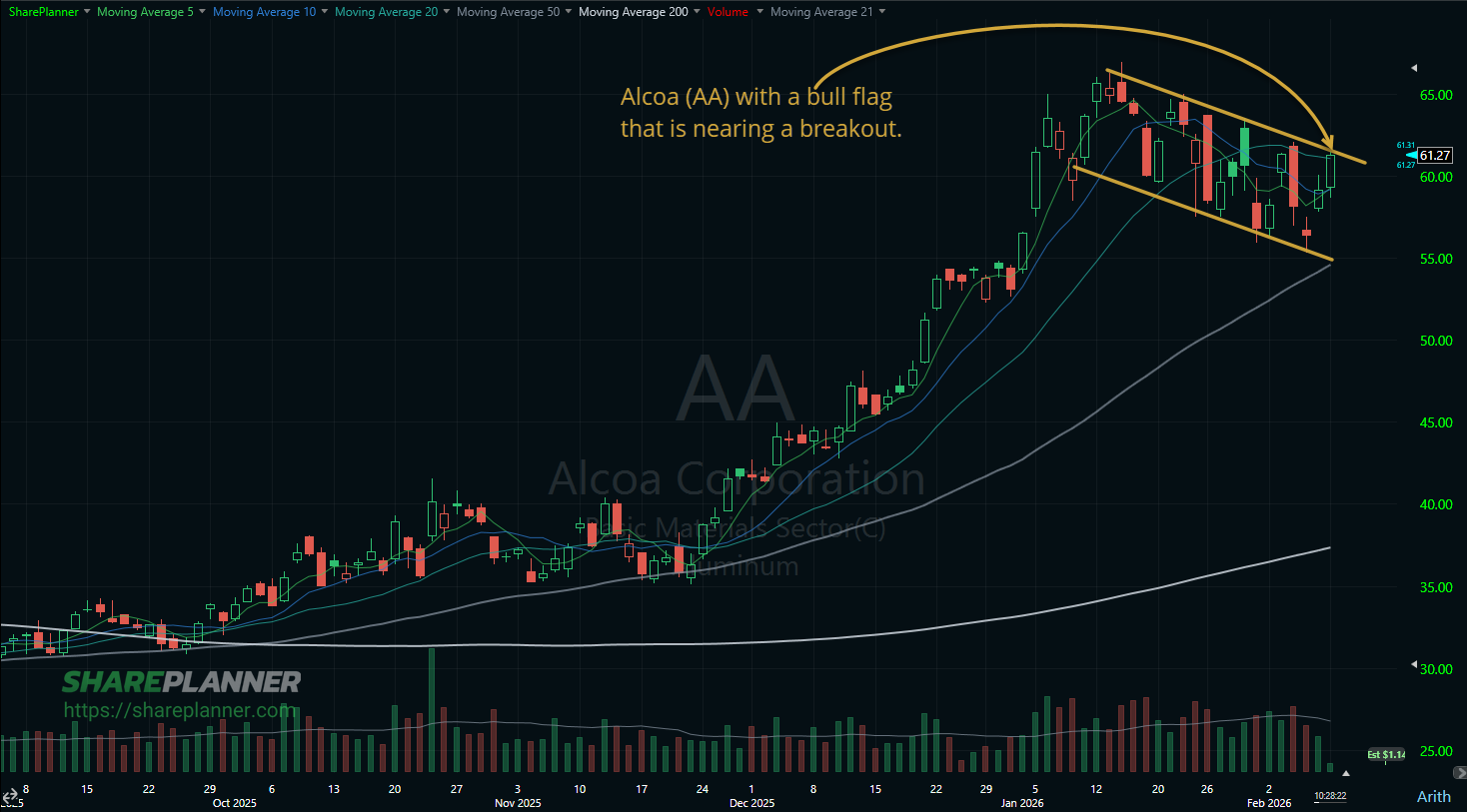 Alcoa (AA) bull flag pattern on its stock chart.