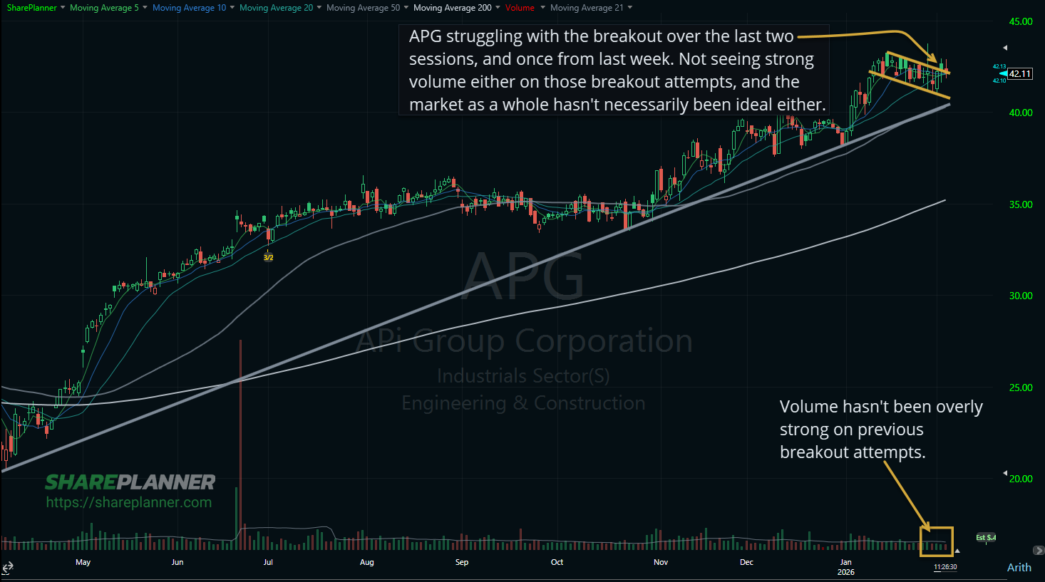 Low volume bull flag breakout attempt on APG