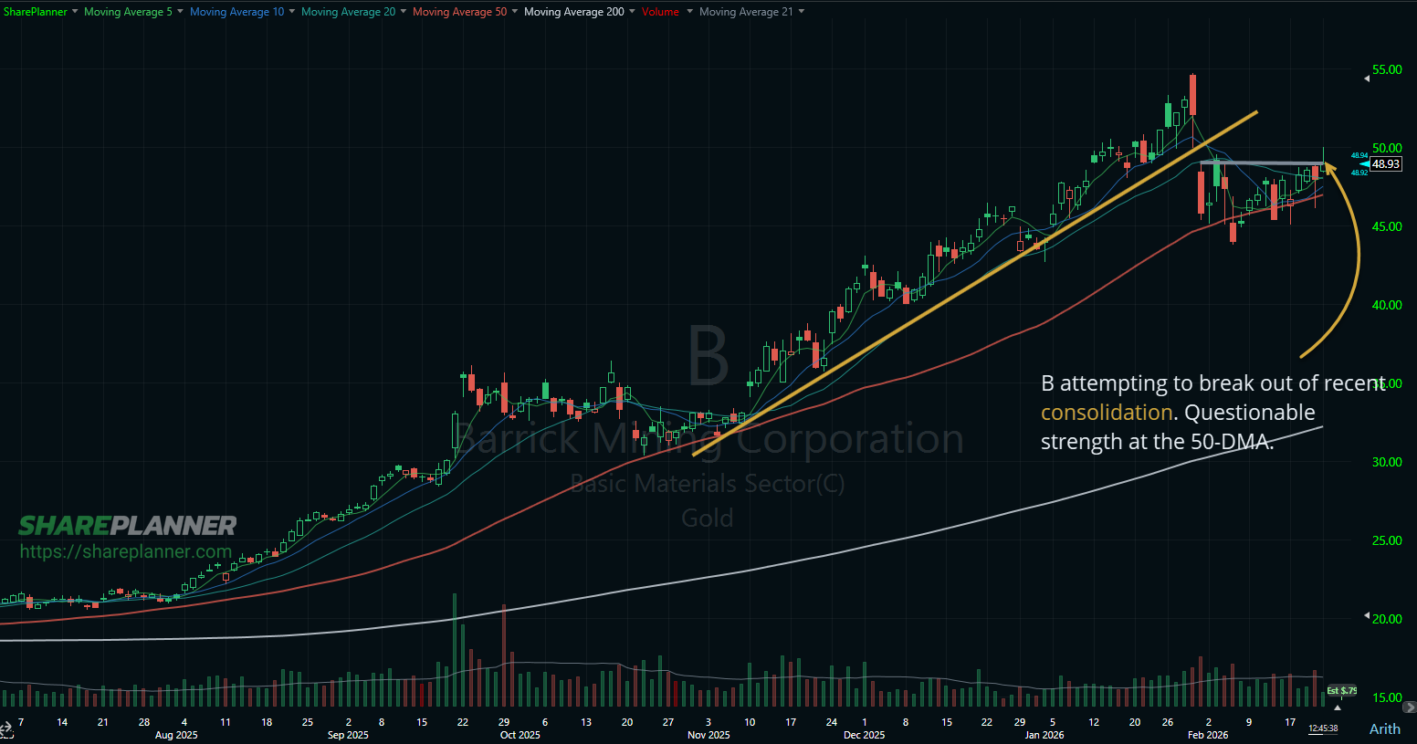 Barrick Mining (B) basing on its stock chart and on the verge of a breakout.