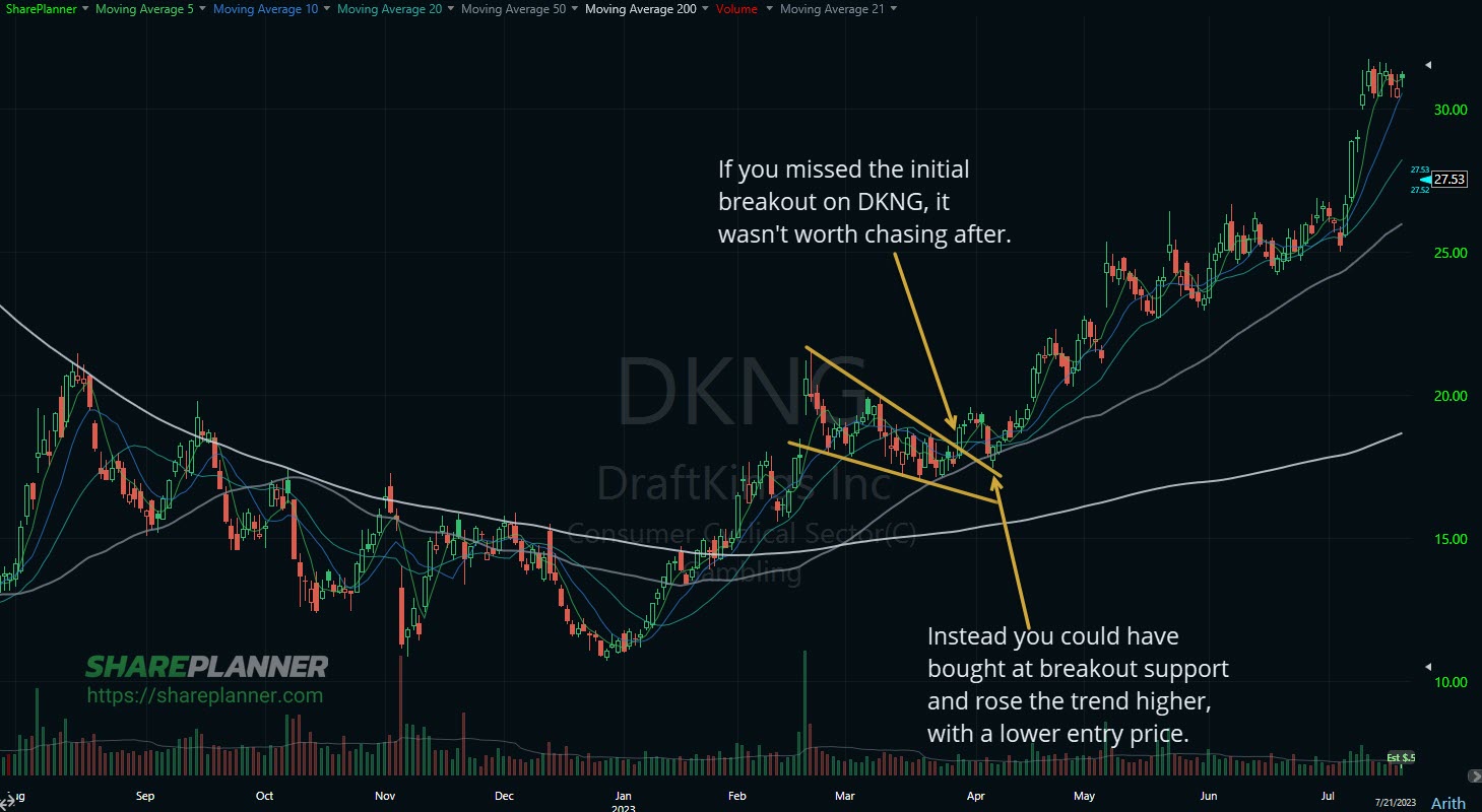 DraftKings (DKNG) breaking out of wedge pattern, then retesting the breakout level before rallying higher. 