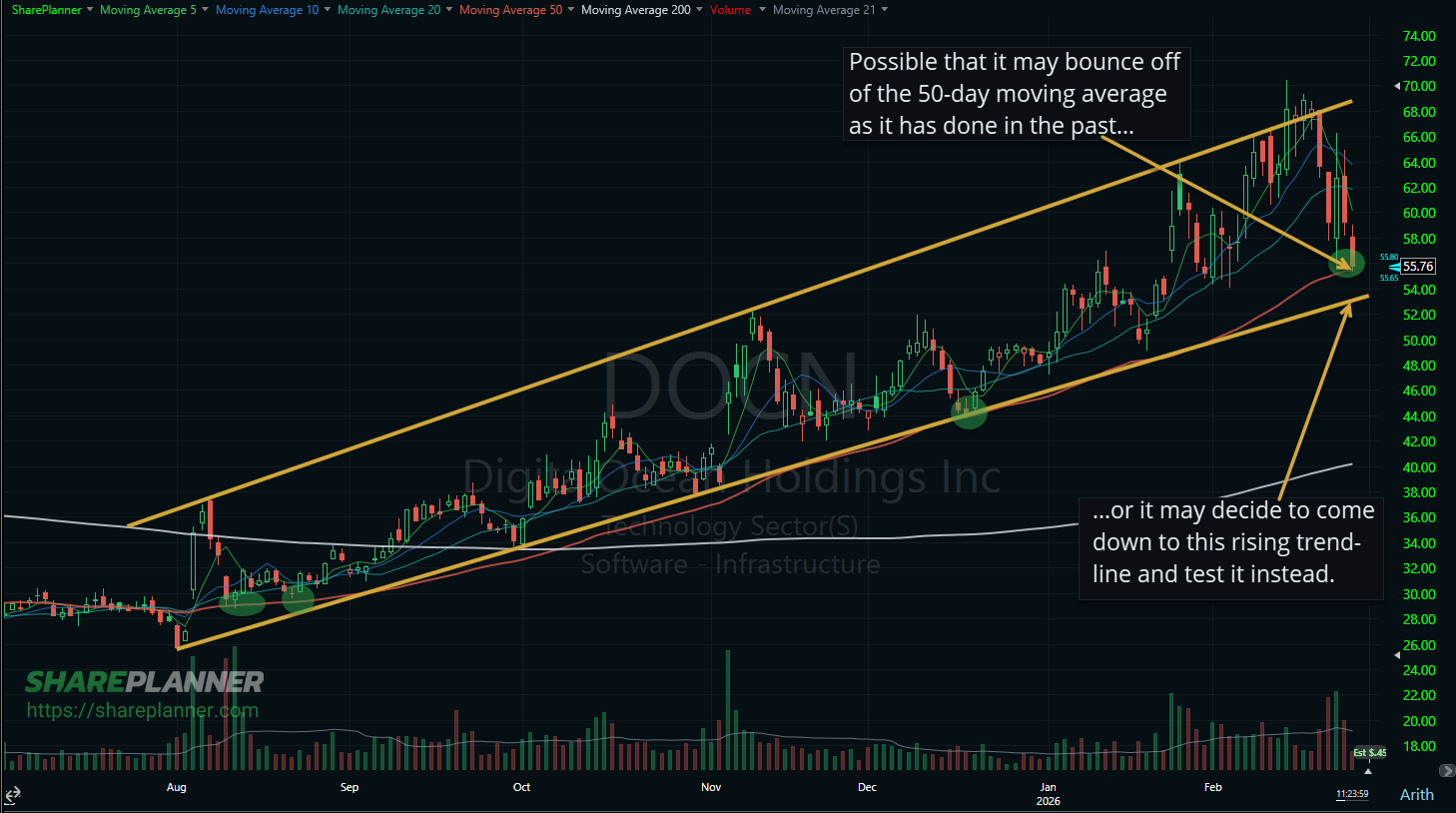 Digital Ocean (DOCN) attempting to bounce off of its 50-day moving average.