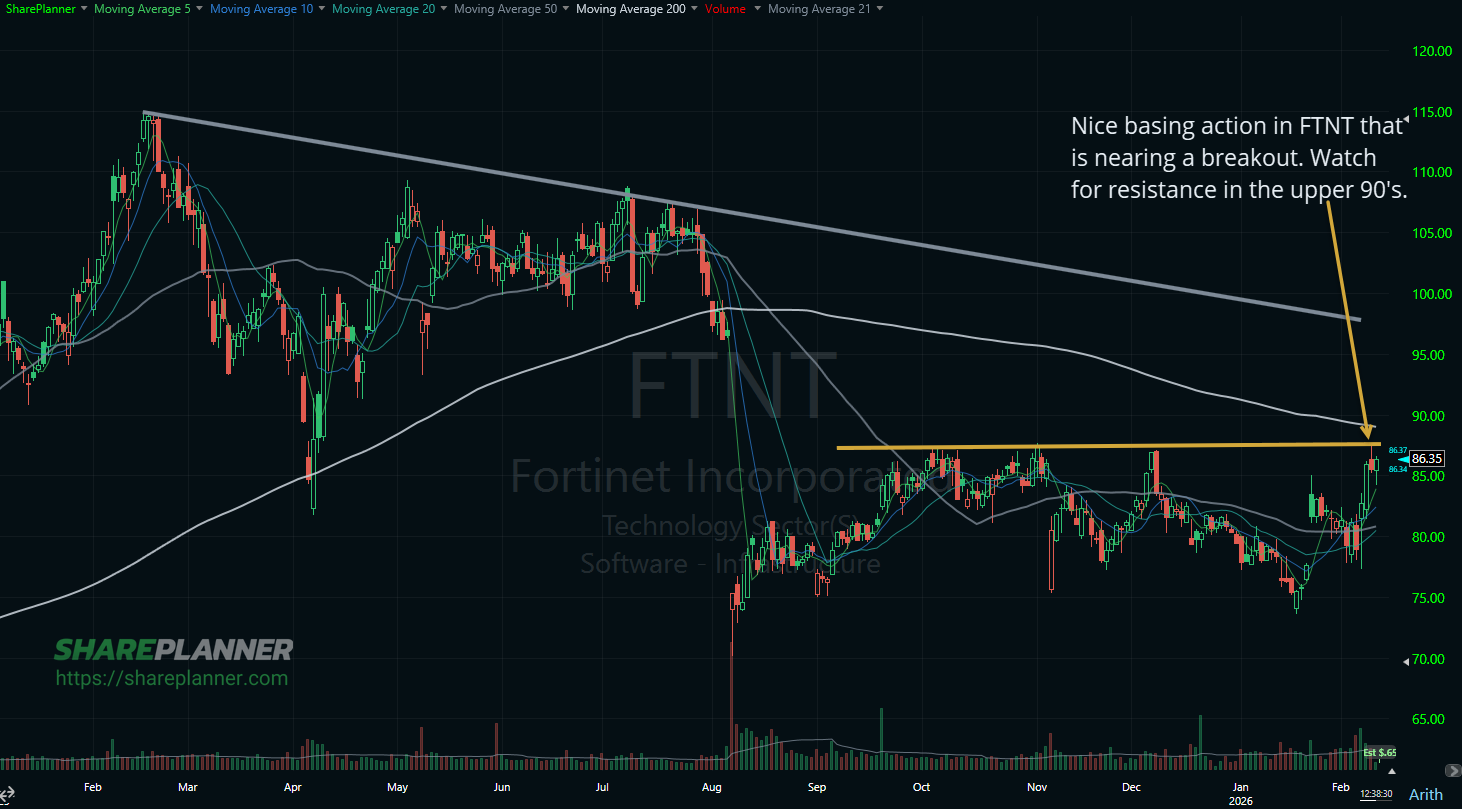 Fortinet (FTNT) basing pattern on the stock chart.