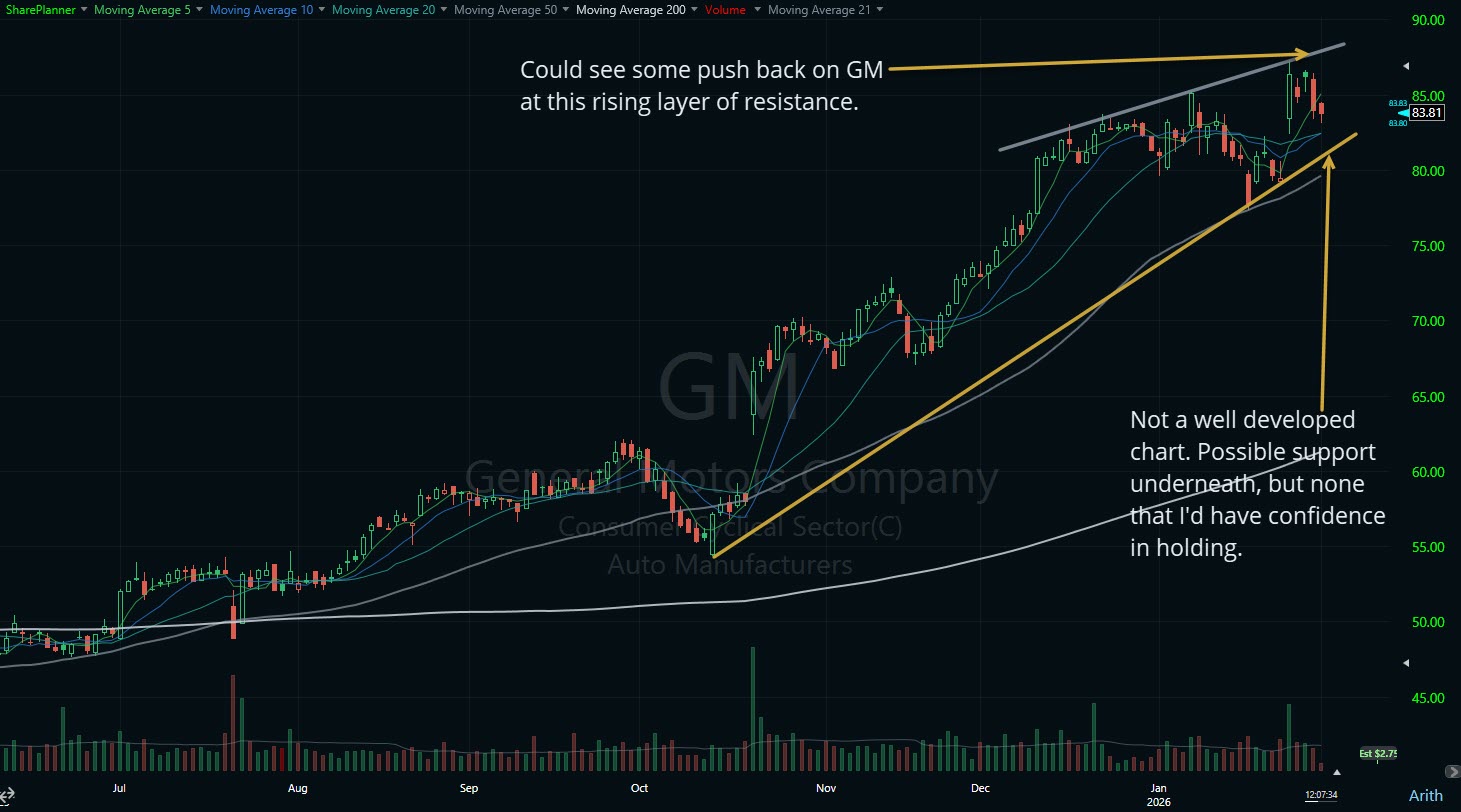 GM stock chart.