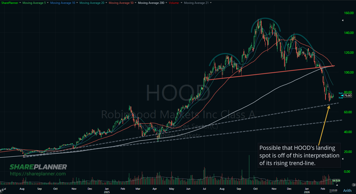 Robinhood testing its rising trend-line on the stock chart.