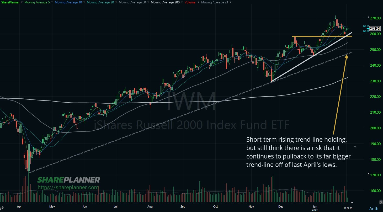 IWM trending higher.
