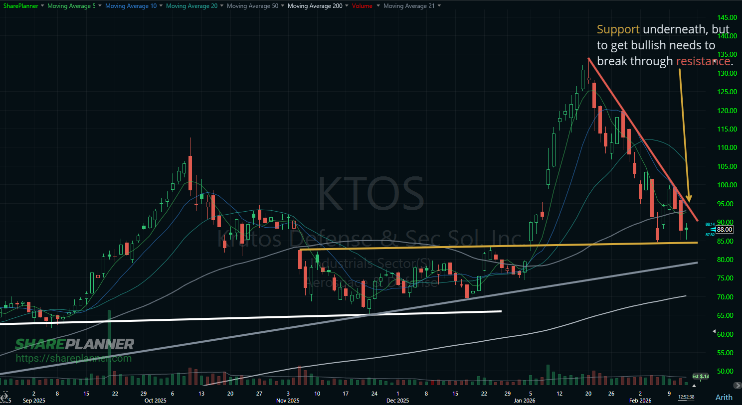 Kratos Defense (KTOS) attempting to bounce here on the stock chart.