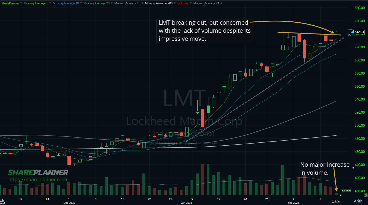 LMT breaking out on the stock chart.