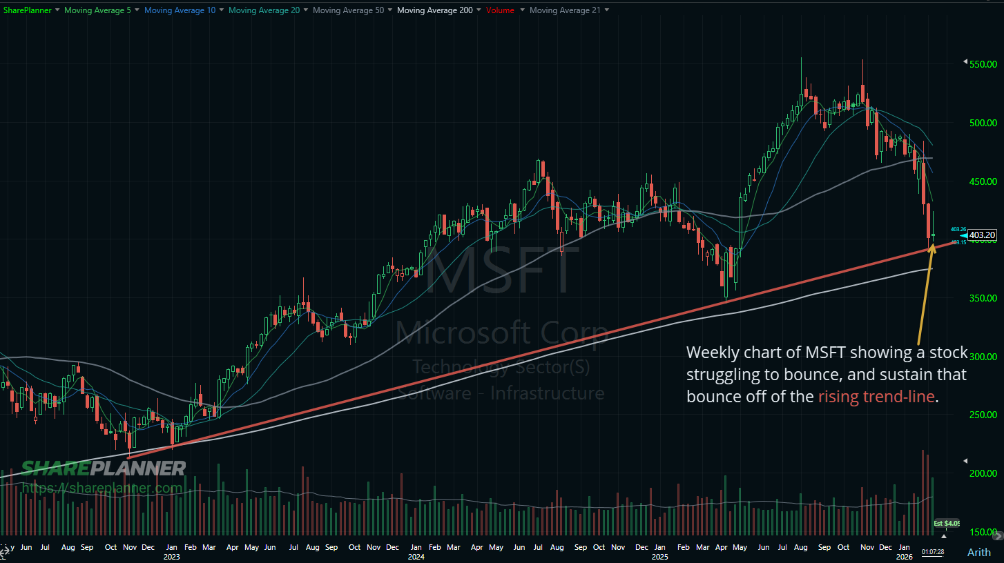 Bounce for Microsoft (MSFT) off of the 200-week moving average on its stock chart.