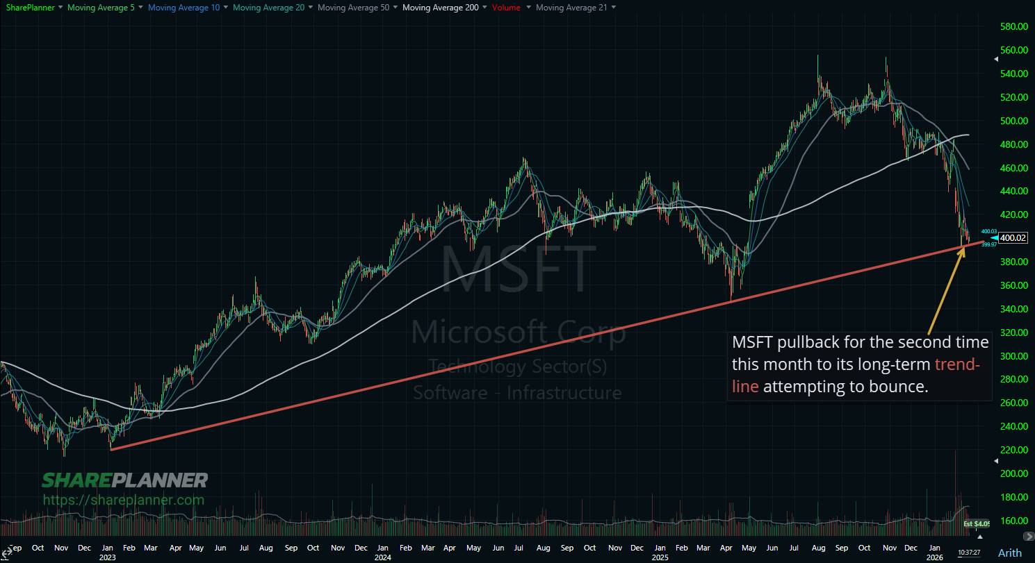 Microsoft (MSFT) bouncing off of its rising trend-line.