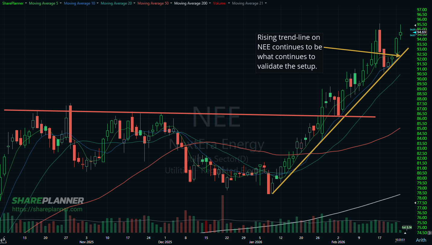 NextEra Energy (NEE) following its trend-line and challenging all-time highs on its stock chart.