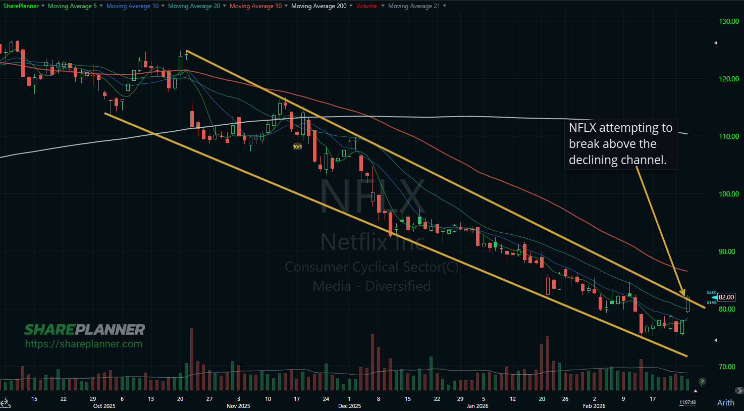 Netflix showing that it may have a bottom on its stock chart in place.