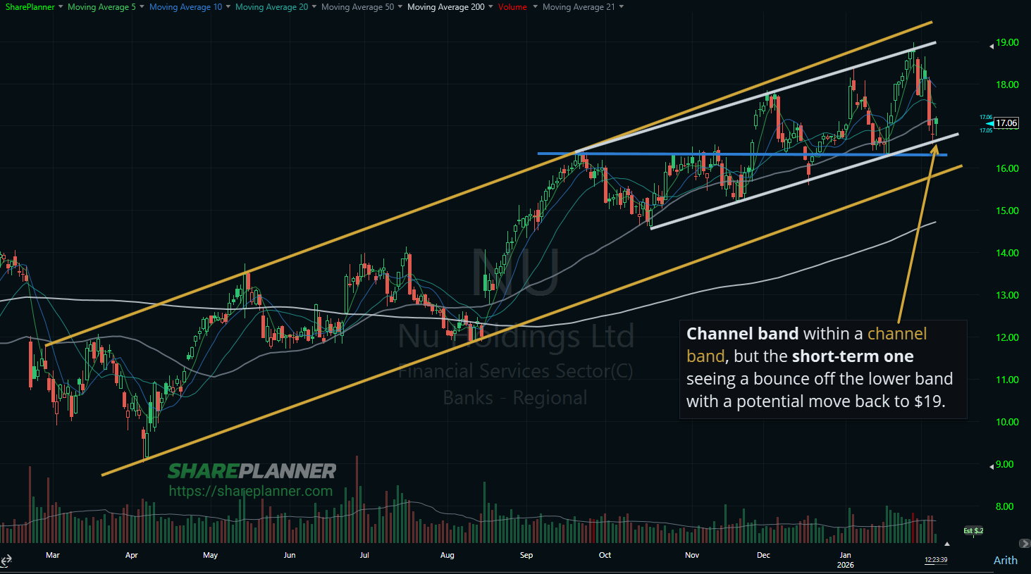Nu (NU) with a bounce off of the lower channel band on its stock chart.