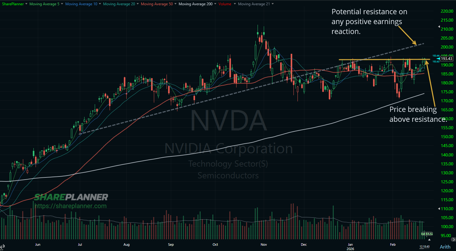 Nvdia (NVDA) trying to break out ahead of earnings.