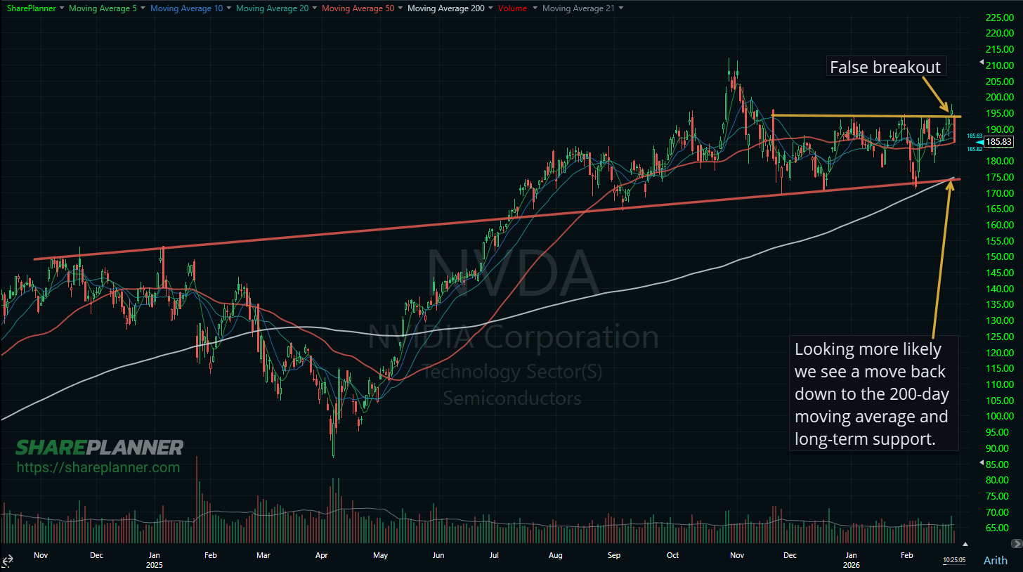 False breakout on Nvidia (NVDA) stock chart.