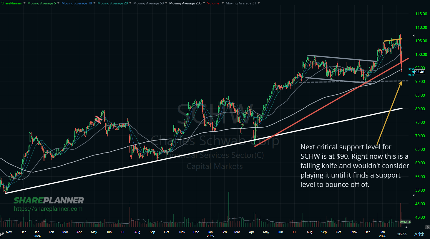 Charles Schwab (SCHW) continues to sell-off on the stock chart.