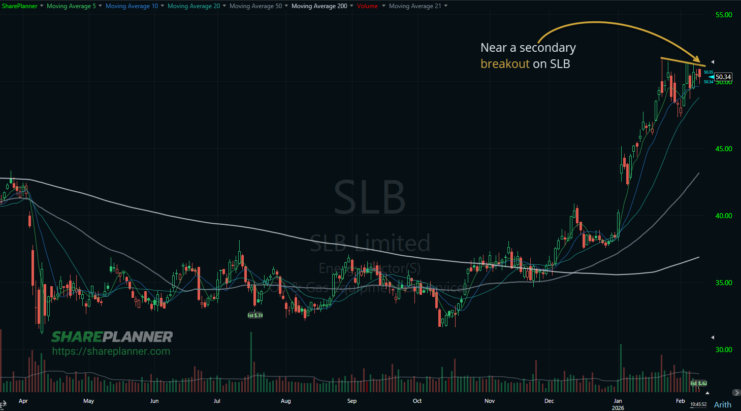 SLB consolidation nearing another breakout on its stock chart.