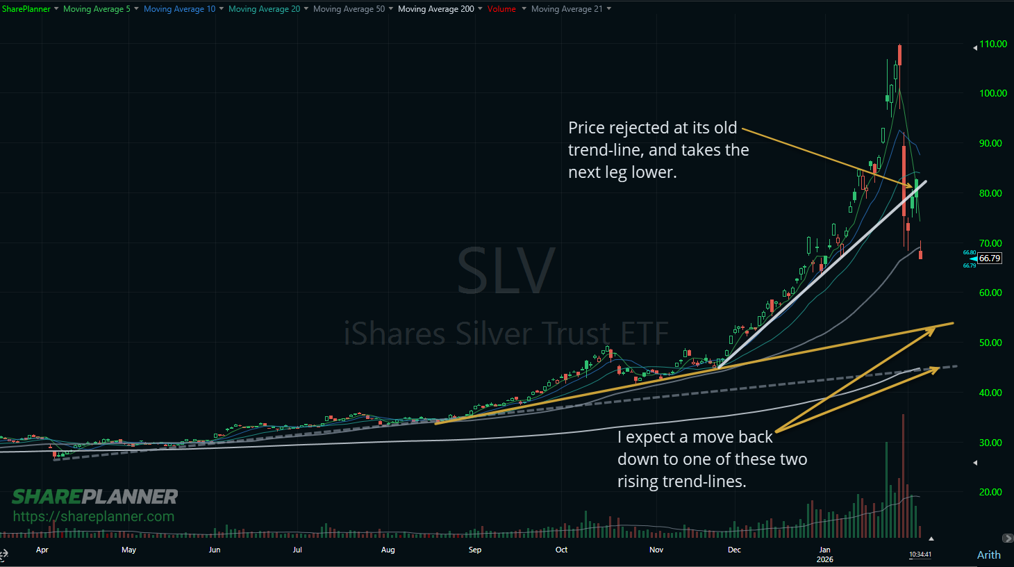 Silver price is crashing on SLV stock chart.