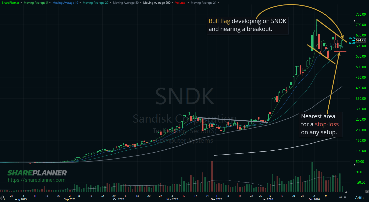 Sandisk (SNDK) bull flag pattern on stock chart.