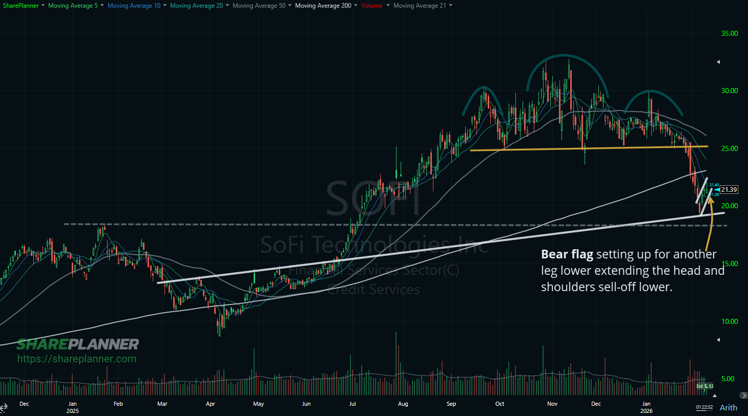 SOFI bearish chart