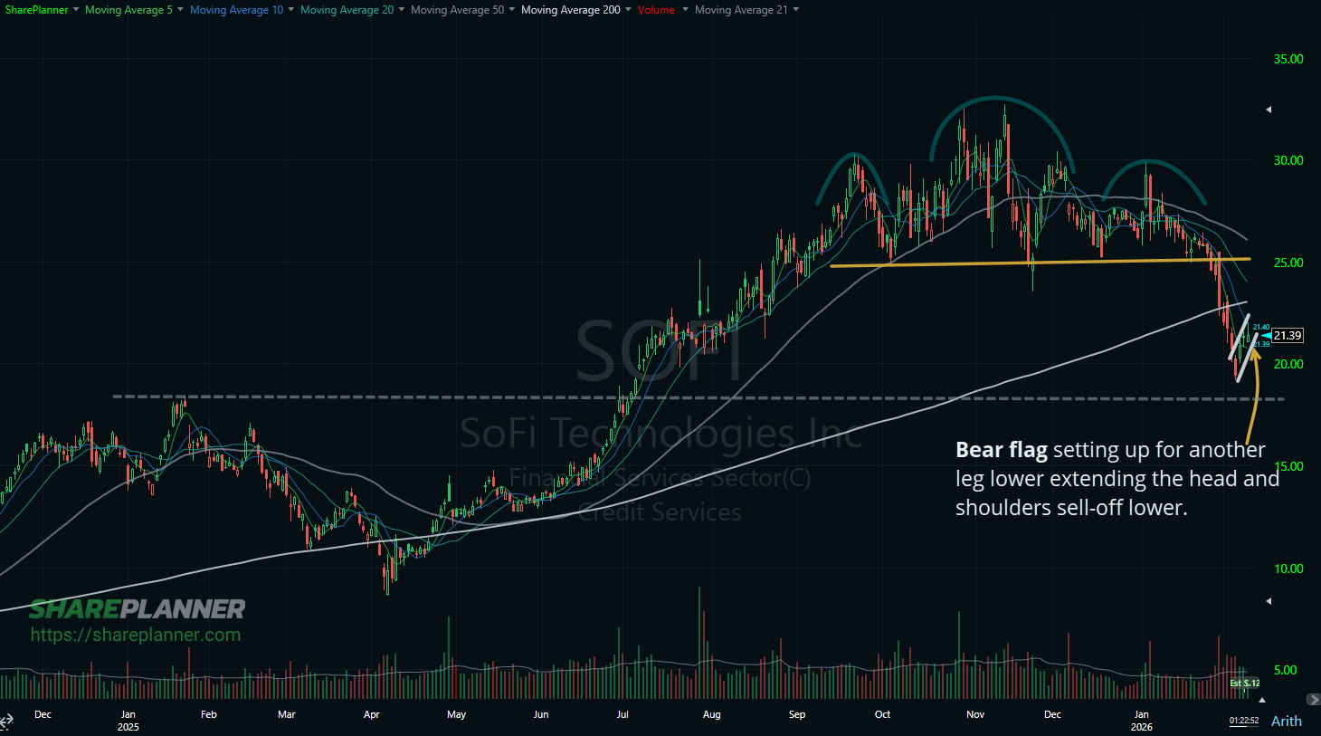 SoFi Technologies (SOFI) head and shoulders pattern and bear flag on its stock chart.