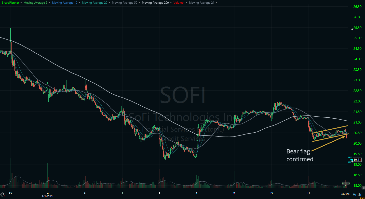 SOFI bear flag on the stock chart. 
