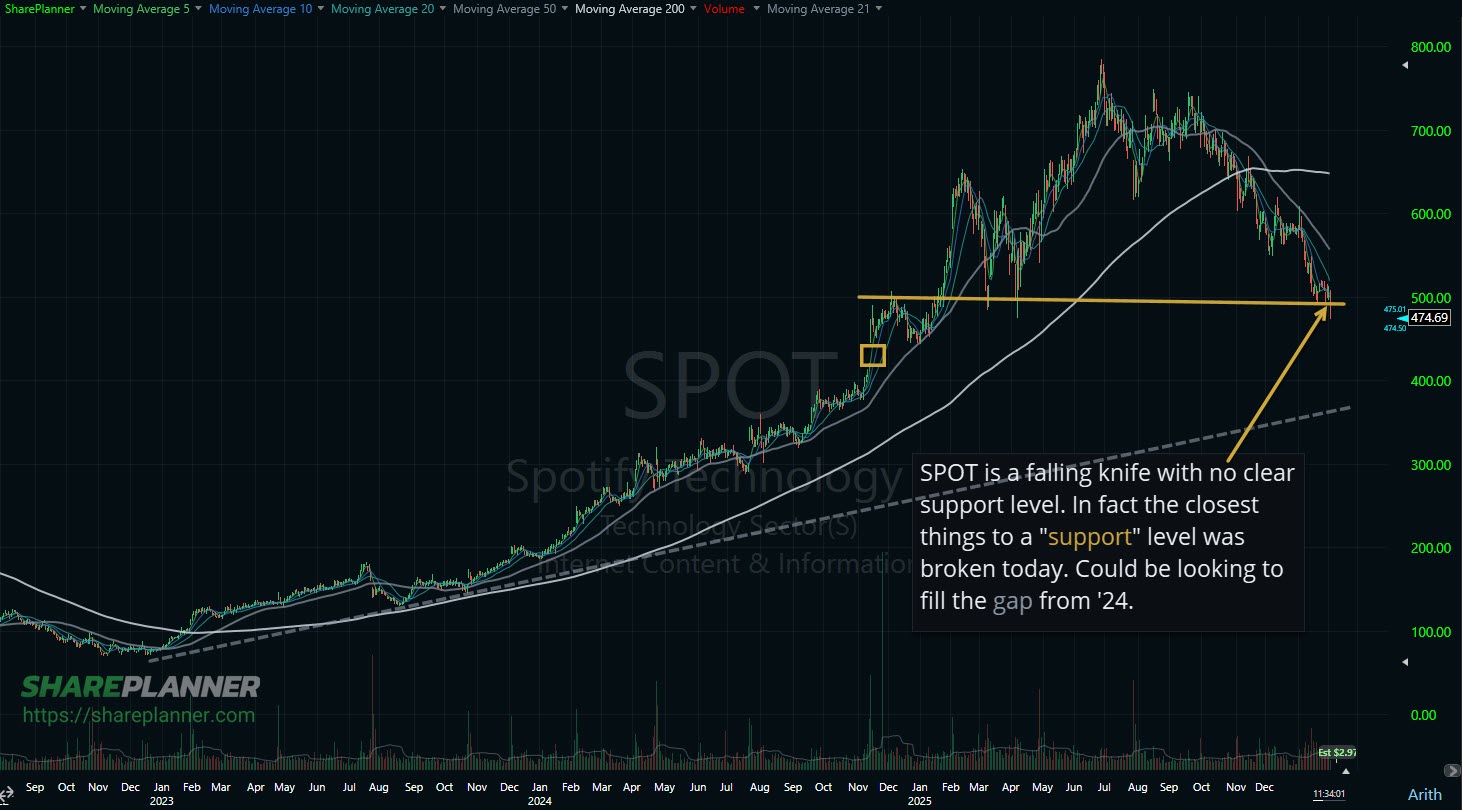 Spotify Technology (SPOT) a falling knife here on the stock chart.