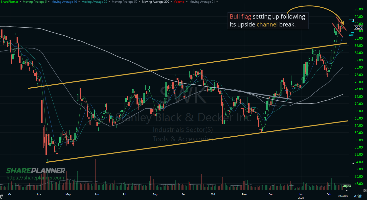 Stanley Black and Decker (SWK) secondary breakout on stock chart.