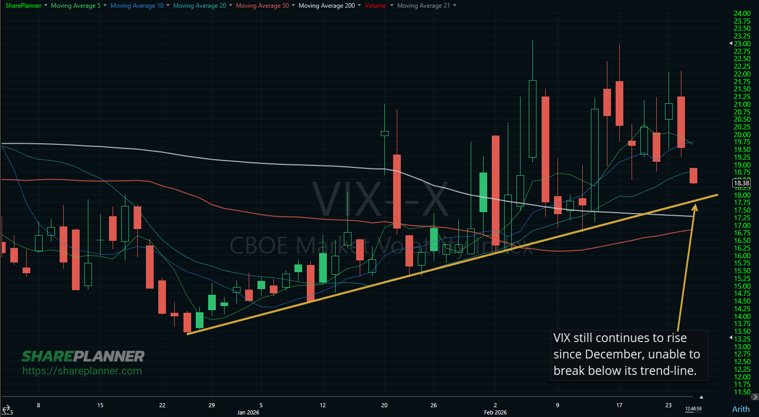 VIX trend shows increasing volatility in the stock market.