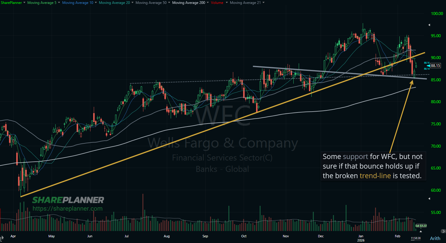 WFC bounce on its stock chart.