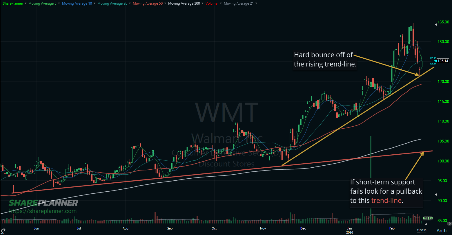 Walmart (WMT) bouncing off of the rising trend-line.