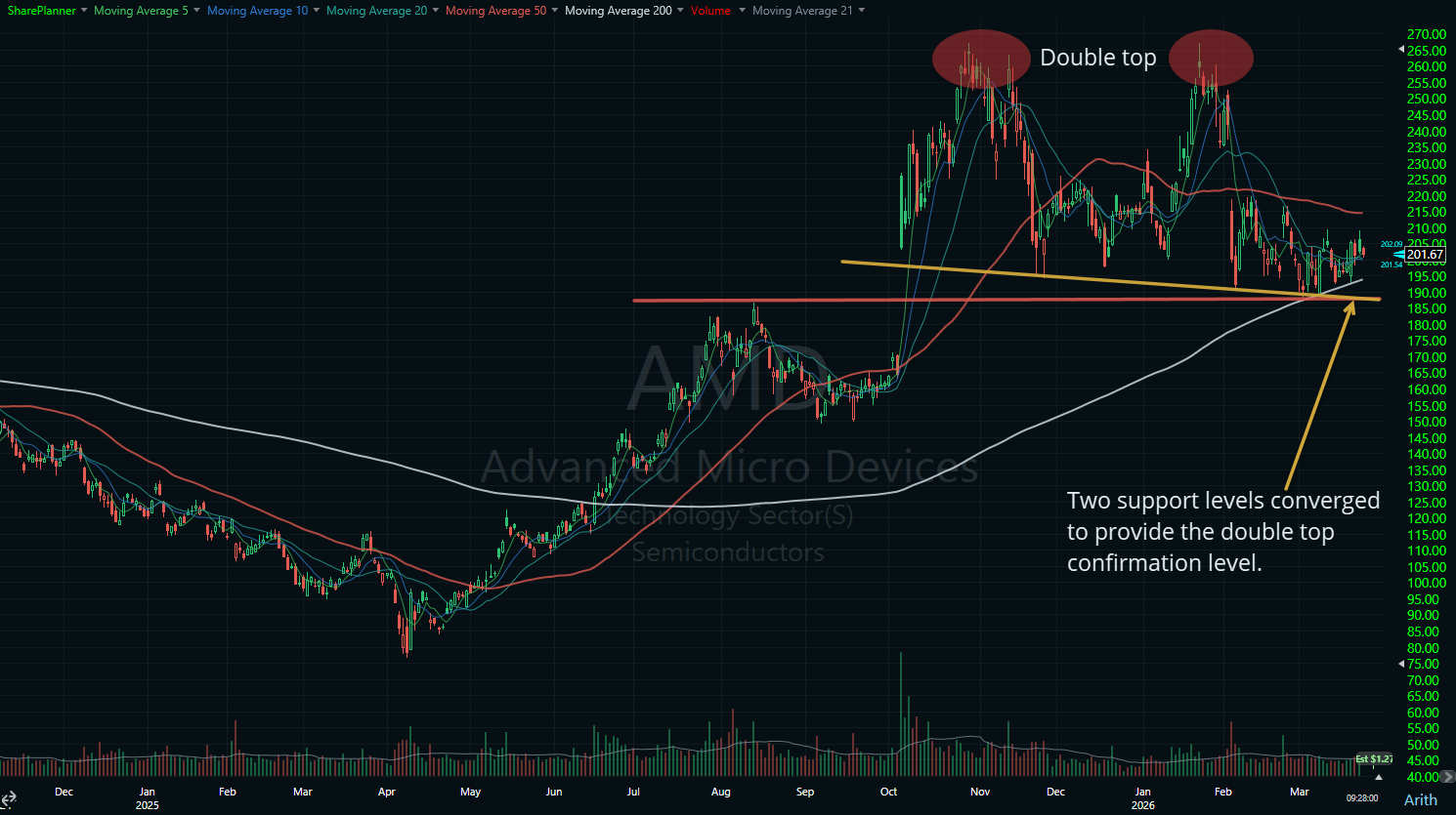 Advanced Micro Devices (AMD) with a double top pattern.
