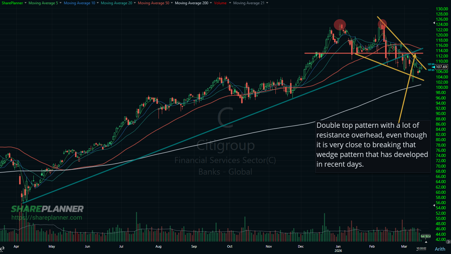 Citigroup (C) stock chart with a double top formation.