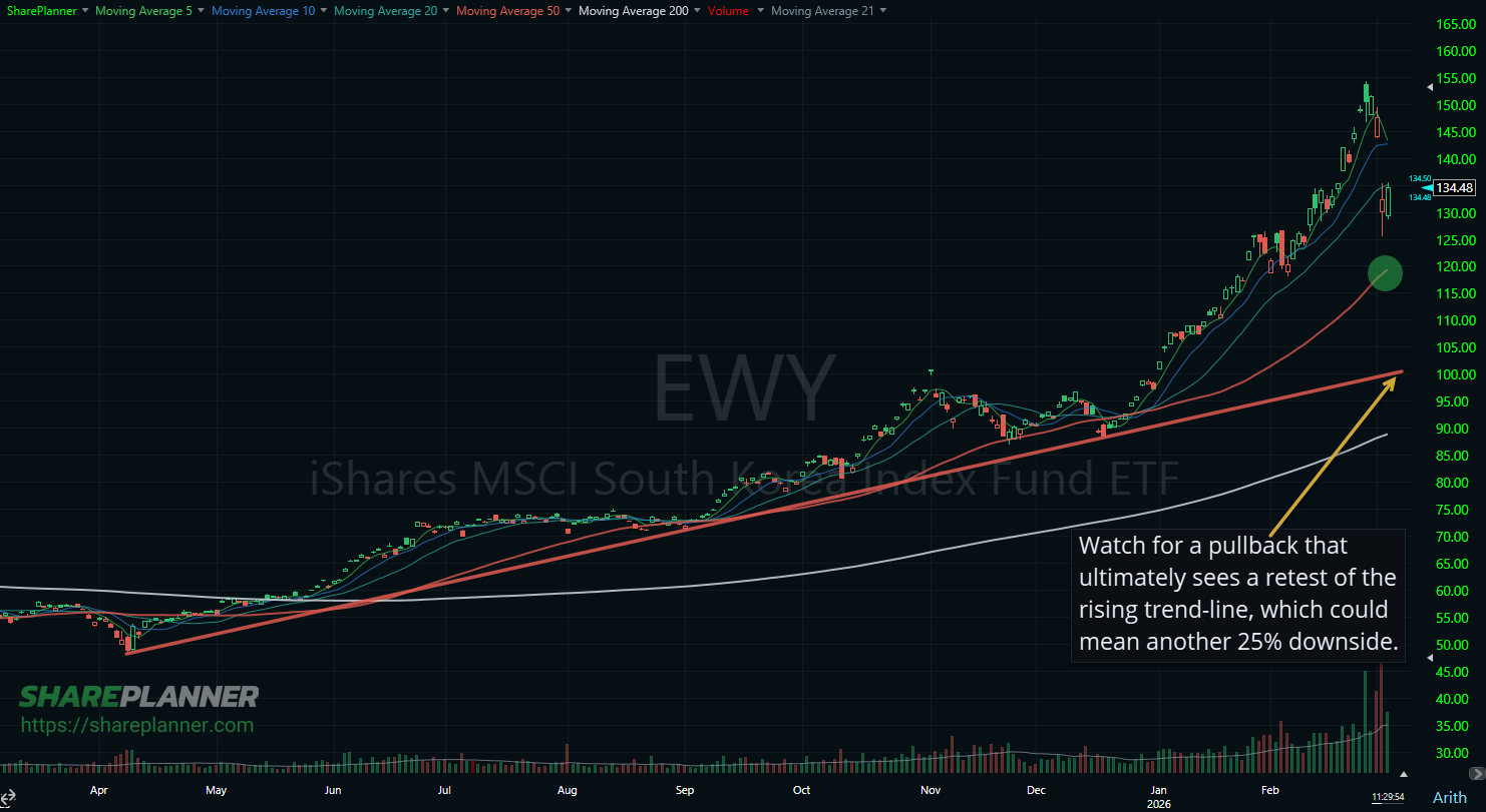 South Korea's stock market, Kospi (EWY) is having a significant impact on the US stock market and tech trade. 