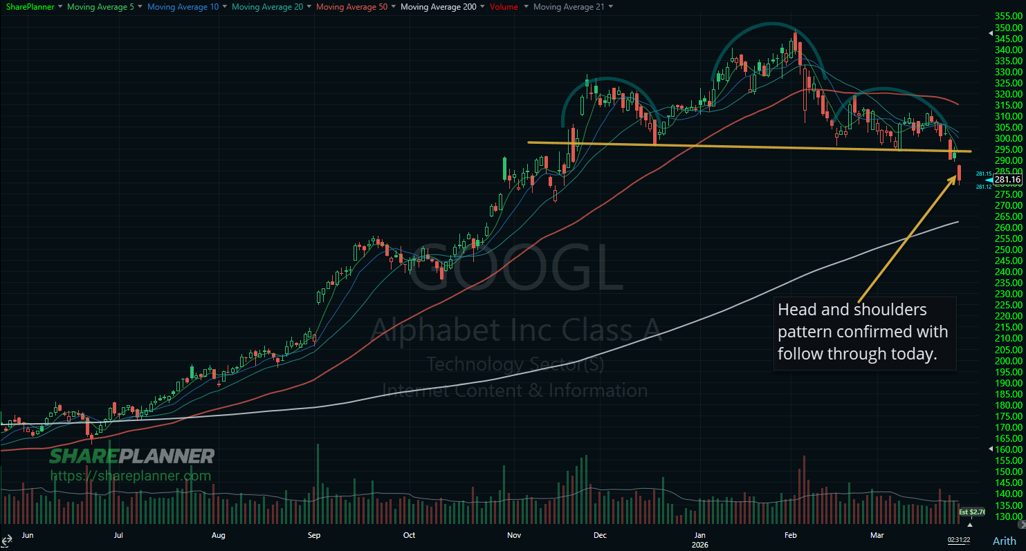Head and shoulders technical pattern on Alphabet (GOOGL).