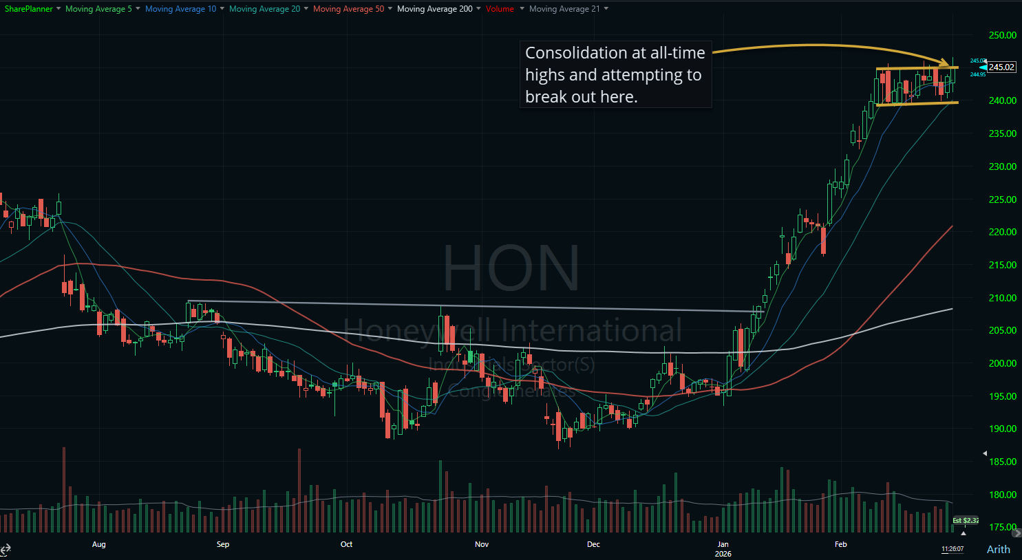 Honeywell (HON) starting to break out of consolidation.