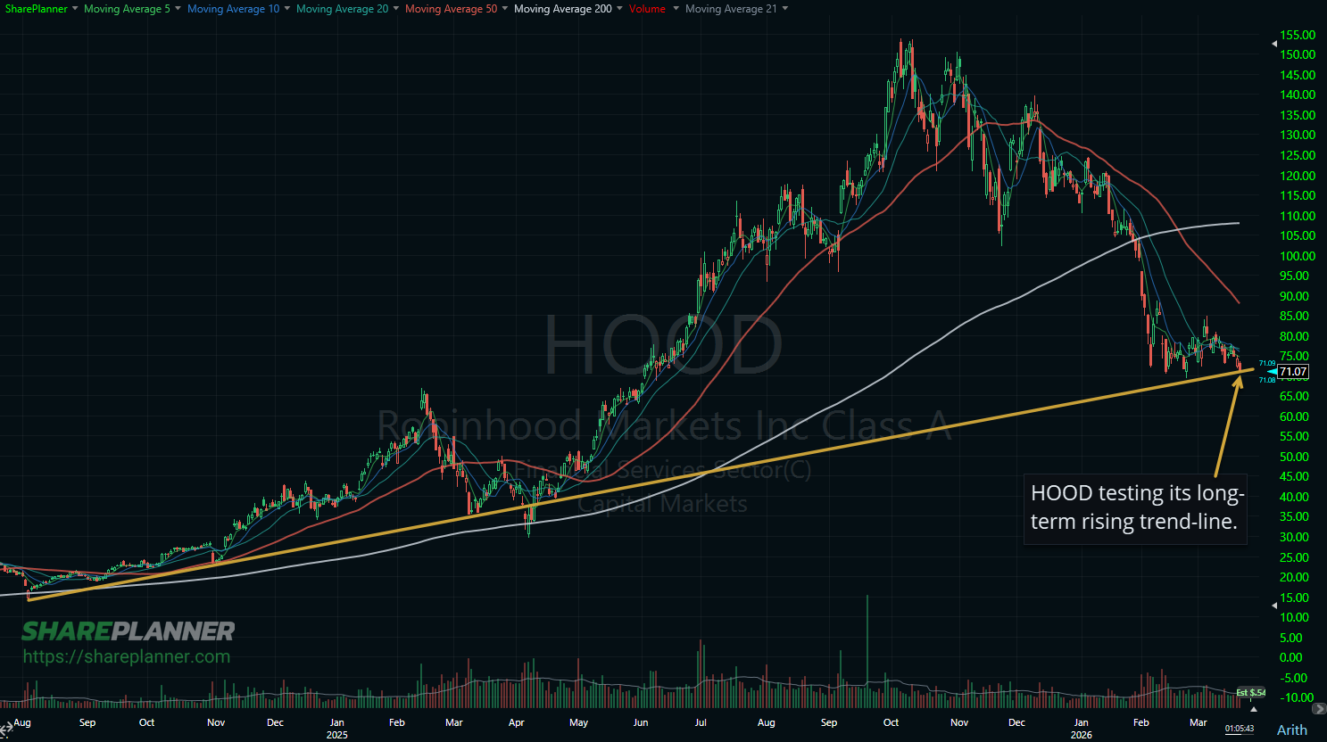Robinhood (HOOD) testing its rising trend-line on its stock chart.