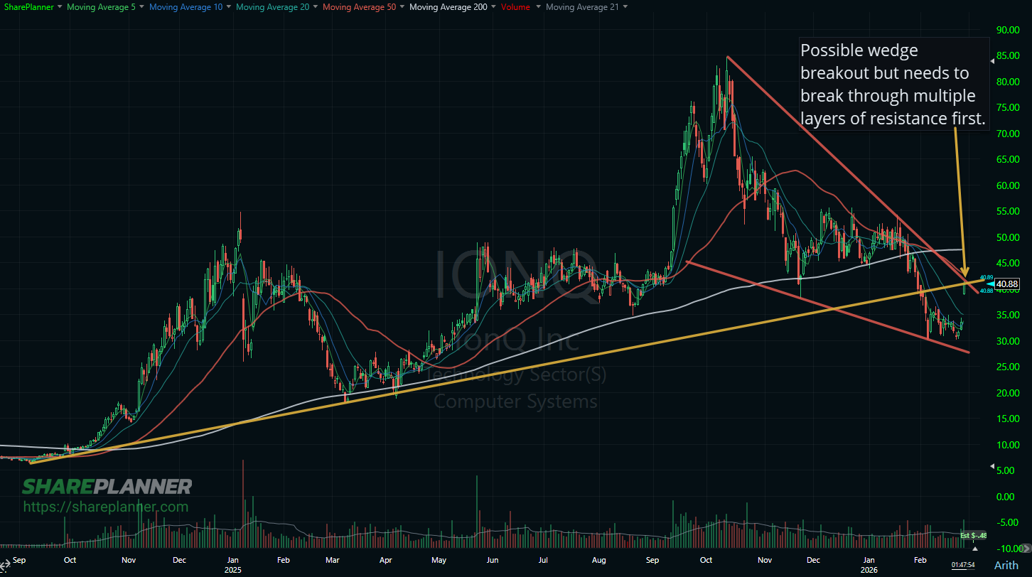IonQ (IONQ) testing major resistance in an attempt to breakout on its stock chart. 
