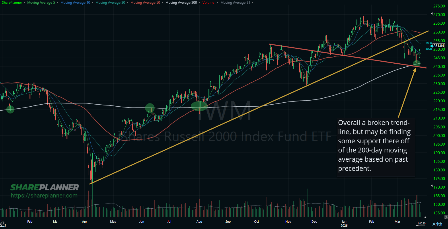 Russell 2000 (IWM) attempting to bounce off of the 200-day moving average.