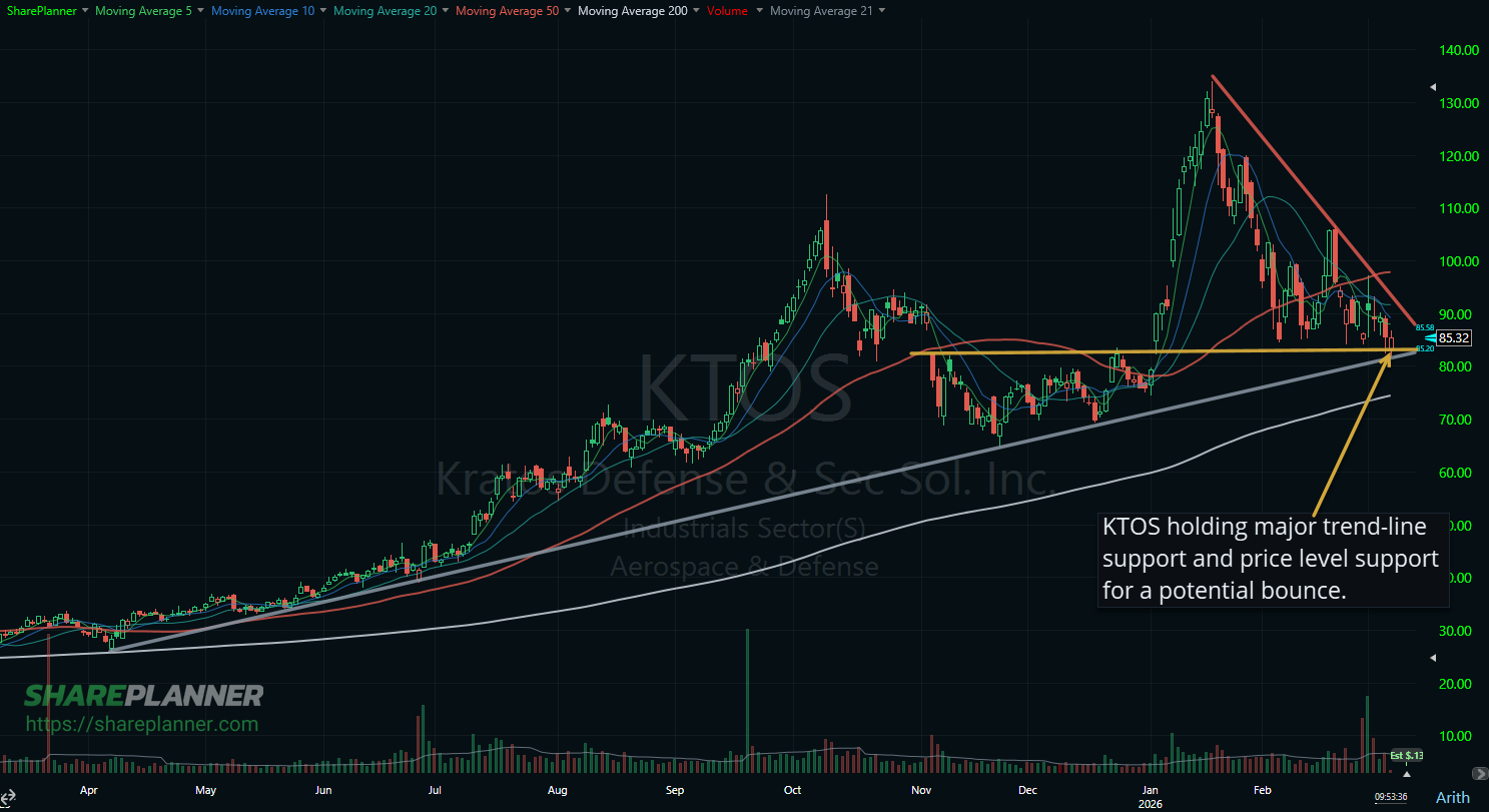 Kratos (KTOS) sitting on major support here.