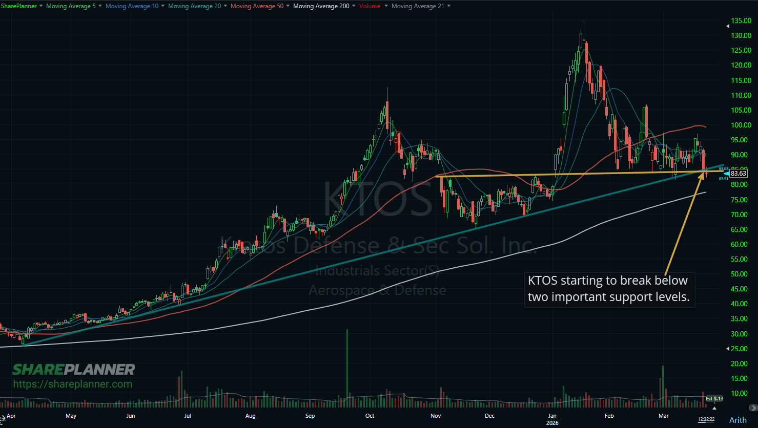 Kratos Defense (KTOS) could test key support at the 200-day moving average.