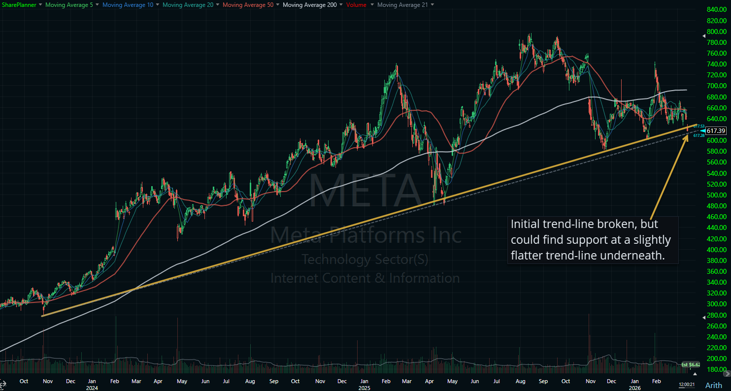 META breaking below its rising trend-line.